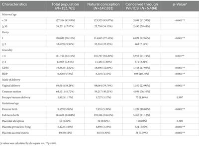 The use of IVF/ICSI and risk of postpartum hemorrhage: A retrospective cohort study of 153,765 women in China